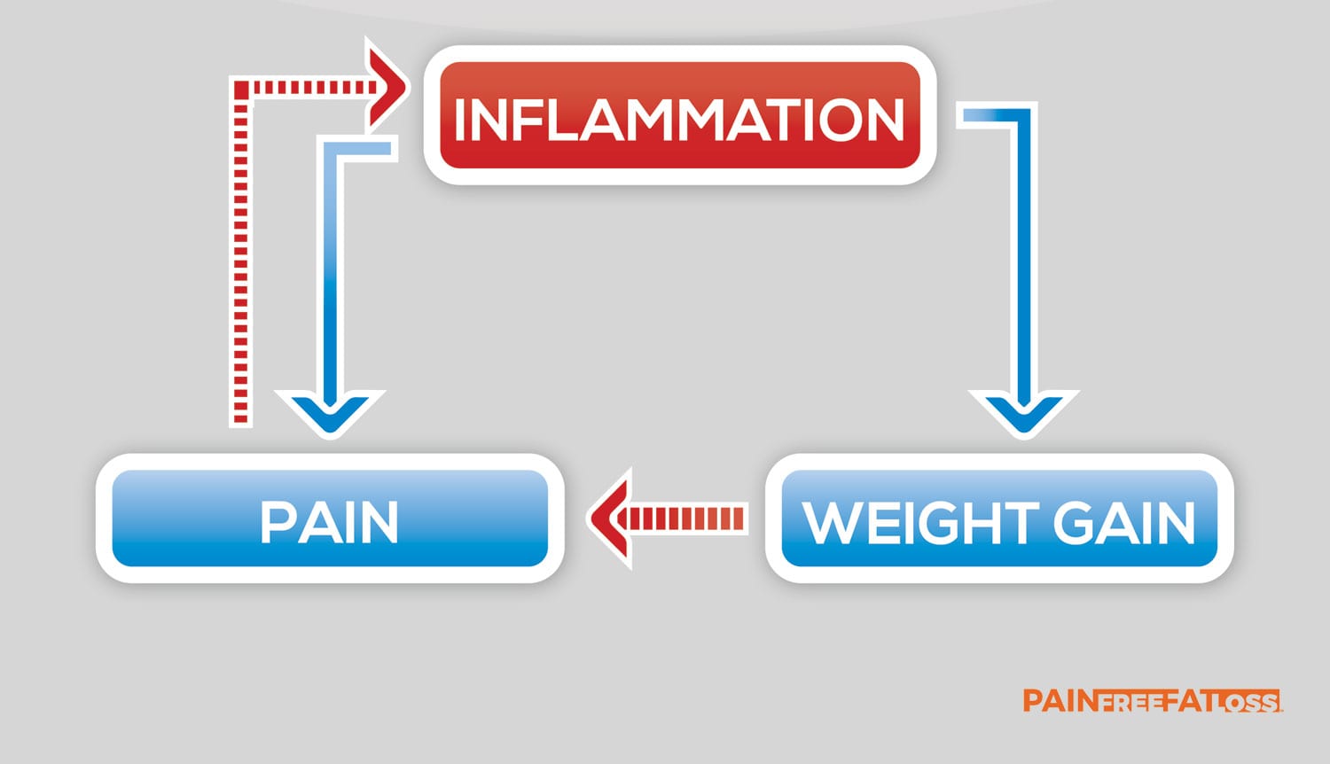 The Relationship Between Pain, Inflammation and Weight Gain - Pain-Free Fat Loss
